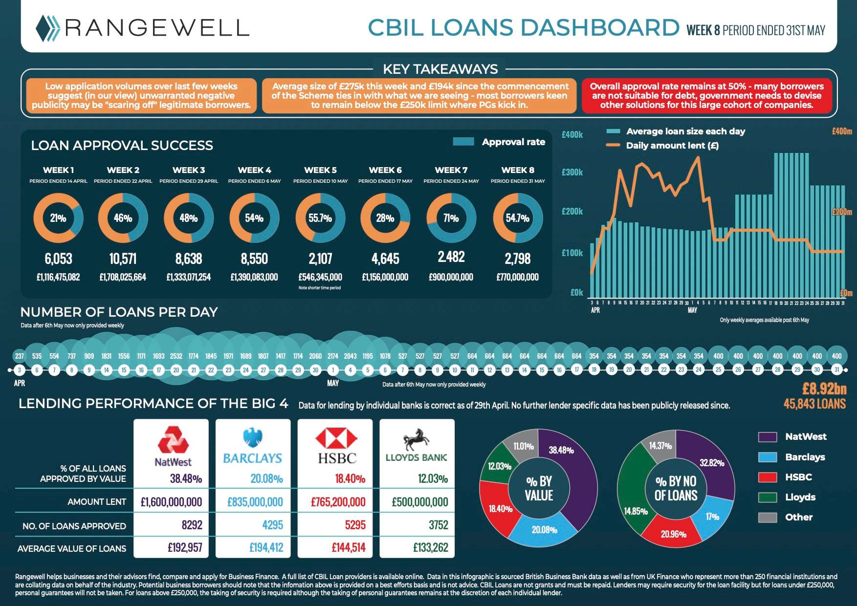 CBILS and Bounce Back Loans Dashboards Week 8